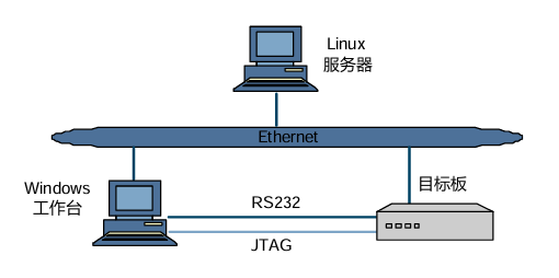 Development environment topology