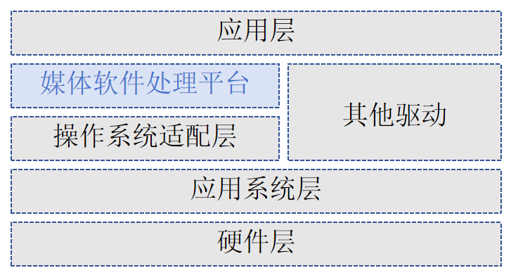 Typical MPP system layers