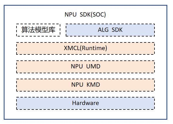 Software stack layers