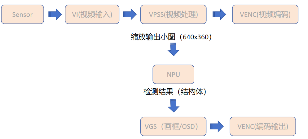 NPU inference architecture
