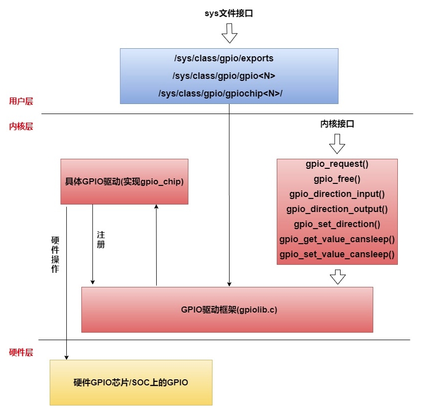 gpio框架图.png